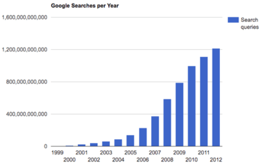Google searches per year
